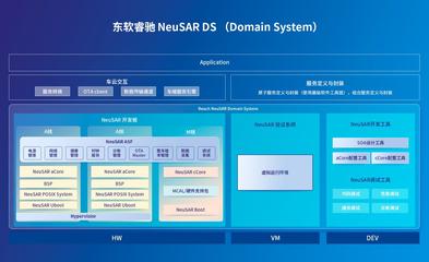 東軟睿馳NeuSAR DS 加速汽車基礎軟件開發(fā)的創(chuàng)新引擎