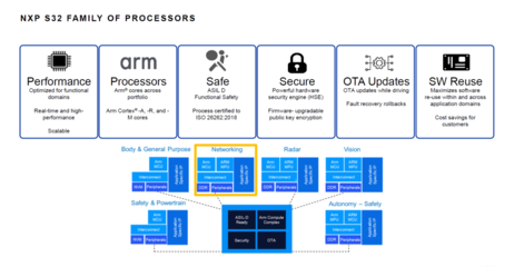 軟件定義汽車——NXPS32G在域控制器應用中的基礎軟件開發(fā)思考