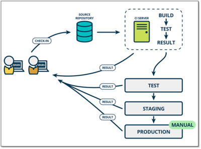Jenkins與網(wǎng)站代碼上線解決方案 基礎軟件開發(fā)的自動化實踐