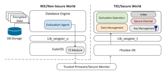 secGear 跨架構機密計算開發套件基礎軟件開發詳解